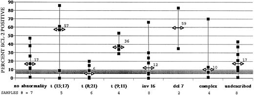 Fig. 5. The majority of adult AML samples show greater than normal myeloid cell levels of BCL-2 protein expression, as measured by immunostaining and flow cytometry. Data derived from 43 adult AML samples are displayed. Percents BCL-2–positive cells were determined after indirect immunofluorescent staining of myeloid cells with an anti–BCL-2 monoclonal antibody as described in Fig 4. Data, including AML ranges and median values and control myeloid cell ranges, are presented as in Fig 3.