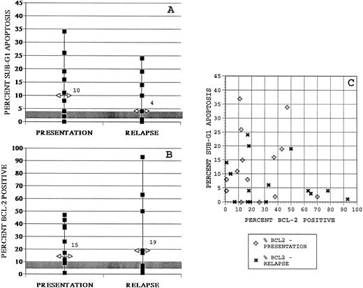 Fig. 6. Samples collected from adult AML patients at relapse do not consistently show further apoptosis reduction or increased BCL-2 positivity as compared with samples collected from the same patients at diagnosis. (A) Median values and ranges of apoptosis frequencies for untreated cells in diagnosis (presentation) and relapse samples collected from 14 adult AML patients. (B) Median values and ranges of BCL-2–positive fractions for untreated cells in presentation and relapse samples collected from 14 adult AML patients. As in Figs 3 and 5, control bone marrow myeloid data are represented in shaded bars. (C) Comparison of apoptosis and BCL-2 positivity data for each of these samples.