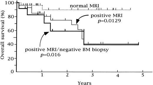 Fig. 2. Relationship between overall survival and femoral marrow MRI in 56 patients. Overall survival was significantly poorer in the patients with a positive MRI and patients with positive MRI/normal BM biopsy (P = .0129 and P = .016, respectively).