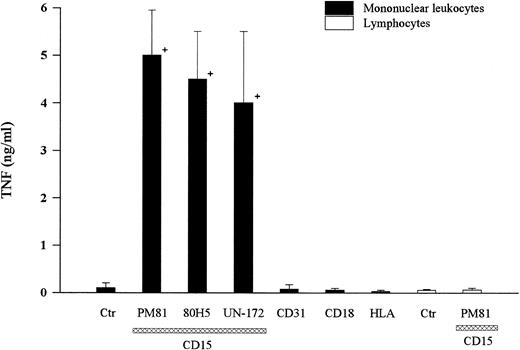 Fig. 2. Cross-linking CD15 induced TNF-α release. Human peripheral blood mononuclear leukocytes prepared by ficoll gradient centrifugation (2 × 106 cells) were incubated with three anti-CD15 IgM MoAbs (PM81, 80H5, UN-172) at a concentration of 10 μg/mL for 20 minutes at 4°C. Cells were then cross-linked by the addition of goat anti-IgM F(ab) ′2 and allowed to incubate for 6 hours at 37°C. TNF-α released into the culture supernatant was then determined by ELISA. A representative of six separate experiments is shown. Cross-linking mononuclear leukocytes with anti-CD31 (MoAb hec-7), anti-CD11/CD18 (MoAb IB4), or anti-HLA (MoAb W6/32) for 6 hours was used for comparison. To determine the cell source of TNF-α, monocyte-depleted peripheral blood mononuclear cells (<95% lymphocytes) were shown not to screte TNF, either under basal conditions (labeled control) or after CD15 cross-linked for 6 hours at 37°C (last column). + = Significantly different from control (P < .05).
