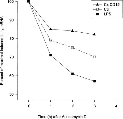 Fig. 7. Effect of CD15 cross-linking on IL-1β mRNA stability. CD15 cross-linking reduced IL-1β degradation. Mono Mac 6 cells (2 × 106/condition) were incubated with an anti-CD15 MoAb (PM81, 10 μg/mL) for 20 minutes followed by F(ab) ′2 goat antimouse IgM (10 μg/mL). Actinomycin D (5 μg/mL) was added to cells 2 hours after the CD15 cross-linking and total RNA was extracted at the designated time (hours). The level of steady-state of IL-1β mRNA was estimated by quantitative RT-PCR. The percent of maximal-induced IL-1β was calculated using the 2-hour time point as the zero time reference for comparison with the residual IL-1β mRNA at the later time points. Shown is a representative experiment of two separate studies.