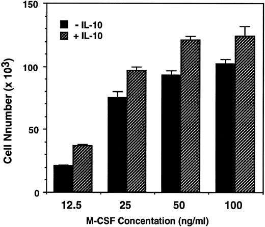 Fig. 1. IL-10 enhances the M-CSF–dependent growth of human monocytes. Monocytes (8.8 × 104) in 24-well tissue culture plates were incubated with increasing concentration of M-CSF (12.5 to 100 ng/mL) in the presence or absence of IL-10 (10 ng/mL) for 7 days. The recovered cells were counted using cetrimide as described in Materials and Methods. Data are expressed as the mean of triplicated wells (+SD) from a representative experiments of three performed.