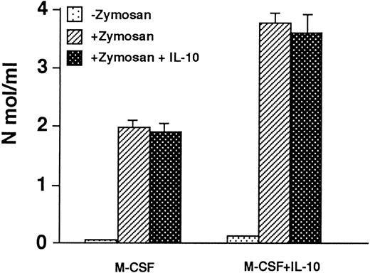 Fig. 4. H2O2 production in macrophages generated from monocytes cultured with M-CSF + IL-10 or M-CSF alone. Macrophages (5 × 105) generated from monocytes cultured with M-CSF (50 ng/mL) or M-CSF + IL-10 (25 ng/mL) were washed with PBS, then stimulated by zymosan (1 mg/mL) in the presence or absence of IL-10. The cellular release of H2O2 was detected as described in Materials and Methods. Data are expressed as the mean of triplicate wells (+SD) from representative experiment of three performed.