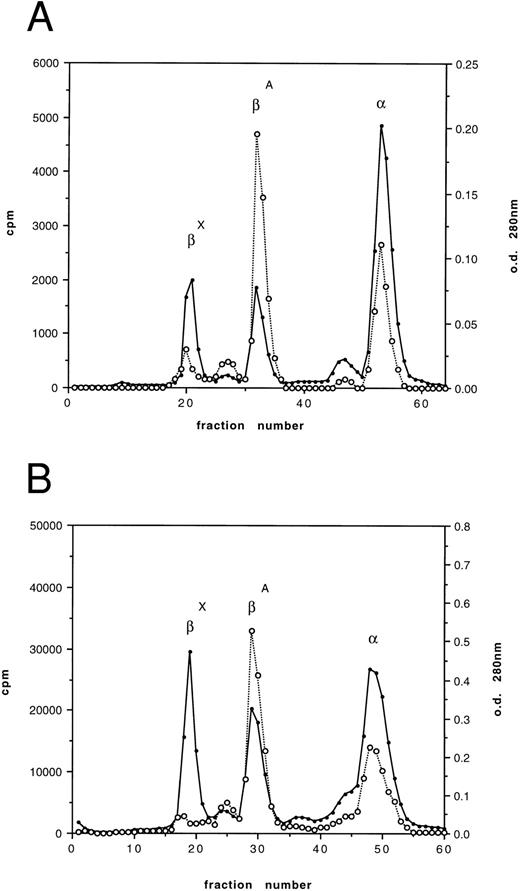 Fig. 2. Cation-exchange chromatography on globin (case no. 2) from (A) peripheral blood and (B) bone marrow following incubation with tritiated leucine for 60 minutes. Solid line shows radioactive incorporation (counts per minute), and dotted line, absorbance at 280 nm.