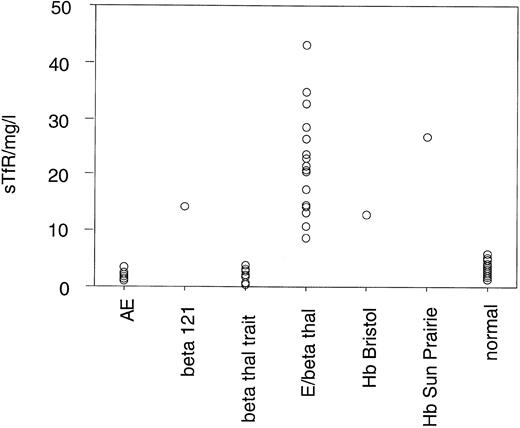 Fig. 5. Distribution of serum TfR levels in normal individuals, patient no. 1 (β121), and subjects with various anemias. The mean level in 44 normal subjects is 2.82 ± 0.96 mg/L.