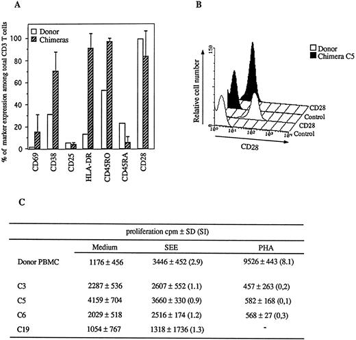 Fig. 1. Characterization of spleen human cell chimerism. (A) Expression of several activation markers among CD3+ T cells was analyzed on fresh PBL from donor 1 (□) or engrafted human cells from the spleen of chimeras, killed at days 65, 70, or 77 after the graft (▨). Error bars are indicated. (B) CD28 molecule expression on human CD3+ T cells was compared between fresh donor PBL and splenic cells from chimera C5. The filled peaks correspond to the chimera C5 cells, the open peaks correspond to the fresh donor's cells. Isotypically matched negative IgG1 control antibodies were used for each sample. (C) PBL from donor and splenic cells from four chimeras, killed respectively at day 65 (C3, C5, and C6) or day 70 (C19), were cultured for 4 days in medium alone or in the presence of PHA or SEE at 1 μg/mL. Syngeneic T-cell–depleted irradiated feeder cells were added to cultures of chimeras' cells. Results are expressed as cpm and Stimulation Index (SI) = 3H thymidine incorporation put in brackets, in the presence of PHA or SEE/3H thymidine incorporation in medium alone.
