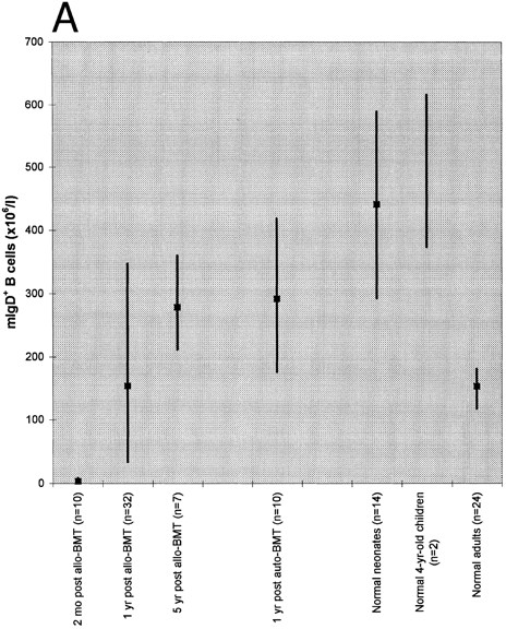 Fig. 1. Absolute blood counts of mIgD+ (A) and mIgD− (B) B cells. Data are expressed as medians (squares) and 25th to 75th percentiles (vertical lines), with the exception of the two 4-year-old children in which case the vertical line represents the range. The differences between each of the groups of patients or normal children and the reference group of normal adults were significant (P ≤ .05), except for the group of patients at 1 year after allogeneic BMT in case of mIgD+ B cells and the group of patients at 5 years after allogeneic BMT in case of mIgD− B cells.