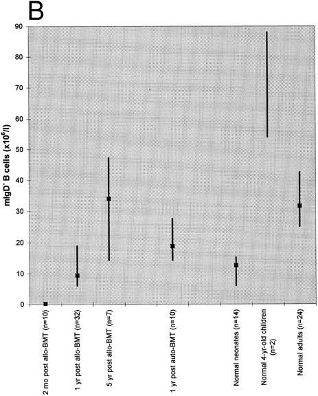 Fig. 1. Absolute blood counts of mIgD+ (A) and mIgD− (B) B cells. Data are expressed as medians (squares) and 25th to 75th percentiles (vertical lines), with the exception of the two 4-year-old children in which case the vertical line represents the range. The differences between each of the groups of patients or normal children and the reference group of normal adults were significant (P ≤ .05), except for the group of patients at 1 year after allogeneic BMT in case of mIgD+ B cells and the group of patients at 5 years after allogeneic BMT in case of mIgD− B cells.