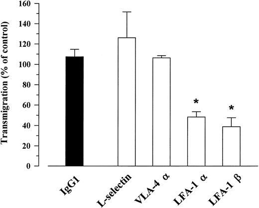 Fig. 5. Blocking of transendothelial migration. CD34+ cells were either preincubated with the respective blocking MoAb, an isotype matched IgG1, or PBS/BSA 1% alone (control without antibody), and added to the upper chamber of the transmigration system. The number of transmigrated cells was measured after 24 hours. Transmigration was expressed as percent of the control without antibody pretreatment, *P < .05.