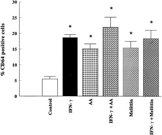 Fig. 7. Effects of IFN-γ, AA, and melittin on the levels of surface expression of CD64 in HL-60 cells. HL-60 cells were cultured for 5 days in the presence of IFN-γ (2,000 U/mL), AA (10 μmol/L), melittin (500 ng/mL), or the combination of IFN-γ (2,000 U/mL) and AA (10 μmol/L), and the combination of IFN-γ (2,000 U/mL) and melittin (500 ng/mL). Expression of CD64 was determined by flow cytometry. The data (means ± SD) represent the percentage of cells staining positive for the respective antigen obtained from six independent experiments. * Significantly different (P < .05, Student's t-test) from controls.