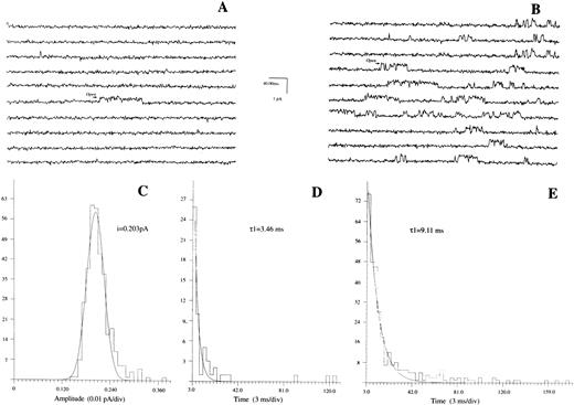 Fig. 4. Erythropoietin increases Po and open time of Ca2+ channels. Patches were formed in day 10 BFU-E–derived erythroblasts bathed in media devoid of Na+ and K+ (Materials and Methods). Pipette solution contained 30 mmol/L Ba2+ as charge carrier and Vp was at −20 mV. (A) Baseline tracings. Ca2+ channel openings are indicated by upward transitions. (B) Same patch after bath addition of Epo (2 U/mL). (C) Amplitude histogram and Gaussian fit for channel shown in (B). (D) and (E) Life-time histograms and exponential fit for channels shown in (A) and (B), respectively. Composite data are shown in Table 2.