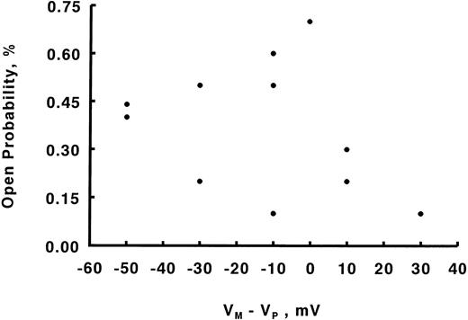 Fig. 7. The Epo-regulated Ca2+ channel is a voltage-independent channel. Experiments were performed as in Fig 6. Open probability Po was calculated for Ca2+ channels at various (Vm-Vp). There is no consistent relationship between voltage and Po .