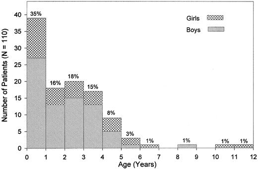 Fig. 1. Age at diagnosis and sex. Percentages given are based on the study population of 110 patients.