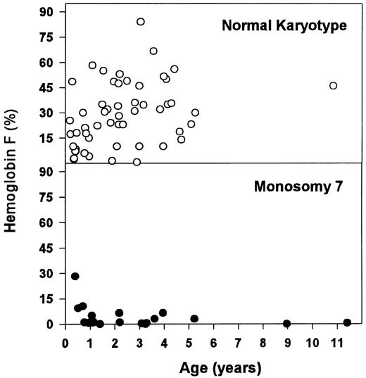 Fig. 2. Concentration of Hb F for patients with normal karyotype and monosomy 7.