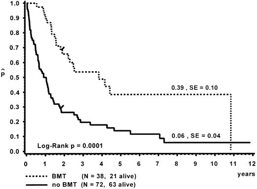 Fig. 3. Survival of patients with and without BMT. Data are given from the time of diagnosis. The last event in the BMT group is in a child transplanted 9.4 years after diagnosis.