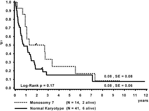 Fig. 4. Survival of patients without BMT according to karyotype.
