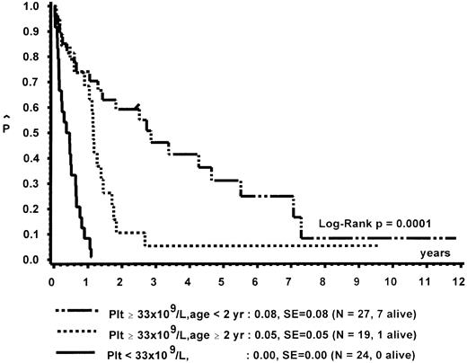 Fig. 5. Survival of patients without BMT according to platelet count and age at diagnosis.