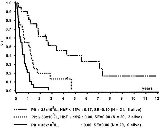 Fig. 6. Survival of patients without BMT according to platelet count and Hb F at diagnosis.