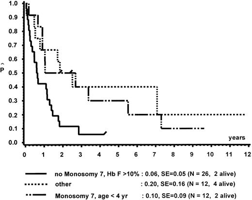 Fig. 7. Survival of patients without BMT according to the British definition of JCML, monosomy 7 syndrome of infancy, and CMML.