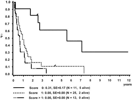 Fig. 8. Survival of patients with CMML without BMT according to a British scoring system for pediatric MDS based on platelet count, Hb F, and cytogenetic aberration.