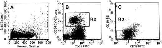 Fig. 1. Selection of CD34+CD38lowCD19− cells sorted from cord blood. CD34+ cells were first purified from cord blood and then labeled with PE-cy5-CD34, PE-CD19, and FITC-CD38. (A) defines the morphologic gate. Analysis was performed in the CD34+ gate (R2, B). The R3 gate in (C) indicates the limits defined for the sorting gate (the CD38 limit is set at 101).