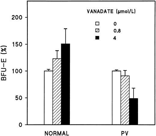 Fig. 4. Reduced response of PV BFU-E to vanadate. Day-1 BFU-E were prepared as previously described9 and were plated at 100 to 200 cells/mL in plasma clots with serum medium, 2 U/mL rhEP, 50 U/mL rhIL-3, and increasing concentrations of vanadate. After 14 days of culture, the clots were fixed and stained with benzidine-hematoxylin.29 Each value is the mean ± SD of four (normal) or three (PV) experiments expressed as a percentage of the controls without vanadate, which were set at 100. The purity of the normal BFU-E was 48% ± 6%, 31% ± 4%, 49% ± 5%, and 59% ± 3%, whereas the purity of the PV BFUE was 43% ± 4%, 38% ± 4%, and 50% ± 8%, respectively.