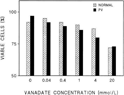 Fig. 5. Effect of increasing concentrations of vanadate on cell viability. Day-8 normal and PV cells were incubated with vanadate at 0 to 20 mmol/L at 37°C for 1 hour. The cells were then collected and stained with trypan blue.