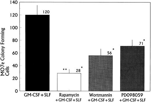 Fig. 7. Effect of rapamycin, wortmannin, and PD98059 on growth factor-stimulated MO7e colony formation. Factor-starved MO7e cells were pulse treated with rapamycin (20 ng/mL), wortmannin (10−7 mol/L), or PD098059 (50 μmol/L) for 1 hour, washed twice with culture medium, and plated in 0.3% agar in the presence of GM-CSF and SLF, as described in the Materials and Methods. After 7 days in culture, the colony number for each treatment group was assessed. Treatment of MO7e cells with GM-CSF in combination with SLF promoted growth of MO7e colonies, ranging from 60 to 170 colonies/plate. Colony numbers arising from MO7e cells pretreated with rapamycin, wortmannin, or PD098059 (*) were all significantly less than those treated with GM-CSF + SLF in the absence of inhibitors (P < .001). Rapamycin pretreatment yielded significantly less colonies in comparison to cells pretreated with PD098059 (**P < .05). Each experiment was conducted in triplicate. Each bar depicted represents the mean ± SEM colony number obtained from three individual experiments.