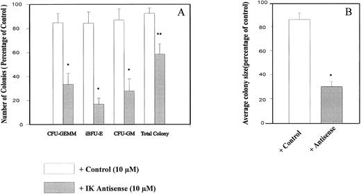 Fig. 7. Inhibition of CD34+ colony formation by IK antisense oligonucleotides. CD34+ cells at 500/mL/dish were plated in semisolid media containing appropriate growth factors in the presence or absence of antisense/control oligonucleotides (10 μmol/L/mL). After 14 days of culture, colonies were scored. Results are expressed as a percentage of the control, ie, in the absence of oligonucleotide, for colony count (A) and colony size (B). The number of colonies obtained with the control culture were 10.3 ± 2.1 CFU-GEMM, 50.1 ± 9.1 iBFU-E, 21.2 ± 3.1 mBFU-E, 39.8 ± 5.9 large CFU-GM, and 70.0 ± 7.4 small CFU-GM. In control medium, the mean colony size was 16.1 ± 1.9 × 103 cells. Student's t test for paired samples *P < .05, **P < .001 (n = 5).