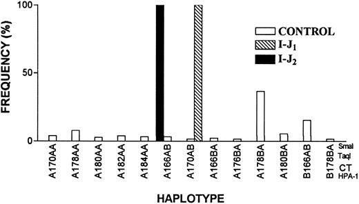 Fig. 8. Frequency distribution of GPIIIa haplotypes in 174 informative chromosomes of control Iraqi Jews and 70 chromosomes of GT patients. Note that the haplotypes of 62 chromosomes bearing I-J1 mutation and 8 chromosomes bearing I-J2 mutation are different and that each of them is very rare in the general population.