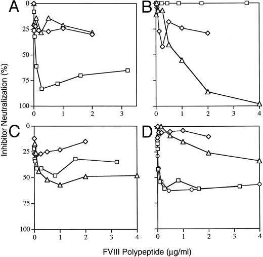 Fig. 1. Results of inhibitor neutralization assays. The procedure is described in Materials and Methods. The plasmas were tested for neutralization by increasing concentrations of the A2 (-□-) or C2 (-⋄-) domains, by the LCh (-▵-), or by synthetic peptide 355-362 (○) and compared with an inhibitor control without the fVIII polypeptides (0% neutralization). Patient plasmas tested were hemophiliacs R7611 (1A), KB (1B), GK1831 (1C), and WD (1D).