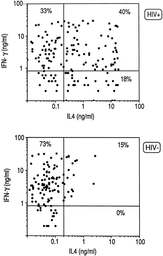 Fig. 1. Cytokine profile of CD8+ T-cell clones generated from PBMC of three HIV-seronegative and six HIV-seropositive subjects. CD8+ cell suspensions were preactivated with insolubilized anti-CD3 (UCTH1) Ab for 5 days and then cloned under limiting dilution conditions with irradiated autologous feeder cells, PHA and IL-2, as described in Materials and Methods. T-cell blasts from each clone (106/mL) were stimulated for 36 hours with PMA and anti-CD3 (Ortho) Ab. IL-4 and IFN-γ produced in the supernatants were quantitated by appropriate immunoassays, as described in Materials and Methods. Lines represent mean values (± 5 SD) found in supernatants of stimulated cultures containing irradiated feeder cells alone.