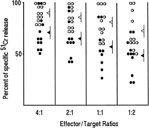 Fig. 2. Cytolytic activity of Tc1 and Tc2 clones generated from PBMC of HIV-seronegative subjects. T-cell blasts of 22 representative CD8 T-cell clones (11 Tc1, ○ and 11 Tc2, •) were incubated at four different effector/target ratios (4:1; 2:1; 1:1; 1:2) in triplicate with 5 × 103 51Cr-labeled P815 mastocytoma cells for 4 hours at 37°C in the presence of anti-CD3 Ab (100 ng/mL). The 51Cr release for each clone was calculated as described in Materials and Methods. The mean values (±SE) of specific cytolytic activity at each E/T ratio of Tc1 (◃ ) and Tc2 (◂ ) clones are also reported.