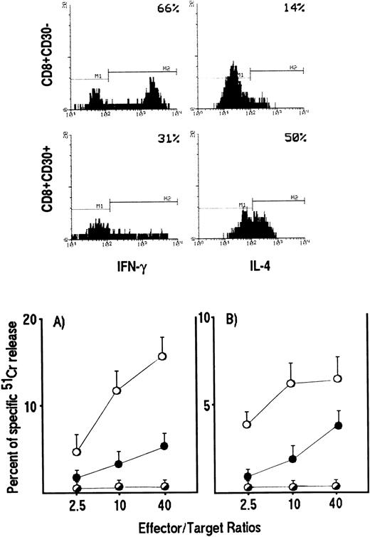 Fig. 3. HIV-specific cytotoxicity by CD8+CD30+ and CD8+CD30− short-term T-cell lines generated from PBMC of HIV-infected patients. CD8+ T cells, stimulated with insoluble anti-CD3 Ab, were separated into CD30+ and CD30− cells and expanded as described in Materials and Methods. IL-4 and IFN-γ production by CD8+CD30+ and CD8+CD30− T cells was detected by cytokine intracellular staining as described in Materials and Methods (upper panels). CD8+CD30+ (•) and CD8+CD30− (○) effector cells were incubated for 4 hours at different E:T ratios with 5 × 104 51Cr-labeled autologous PHA-induced CD4+ T-cell blasts (lower panel) (A) or EBV-transformed B-cell lines (lower panel) (B) pulsed with a mixture of eight gp120 peptides (○,•) or with medium alone (◑). The 51Cr release for each line was calculated as described in Materials and Methods. The mean values (±SE) of triplicate cultures from a representative experiment are reported.