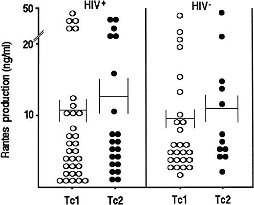 Fig. 4. RANTES production by Tc1 (○) and Tc2 (•) clones derived from PBMC of HIV-seronegative and HIV-seropositive patients. Supernatants of 90 randomly selected CD8+ T-cell clones (26 Tc1 and 12 Tc2 generated from PBMC of HIV-seronegative subjects and 31 Tc1 and 21 Tc2 from PBMC of HIV-seropositive individuals), obtained as described in the legend to Fig 1, were assessed for the content of RANTES, as described in Materials and Methods.