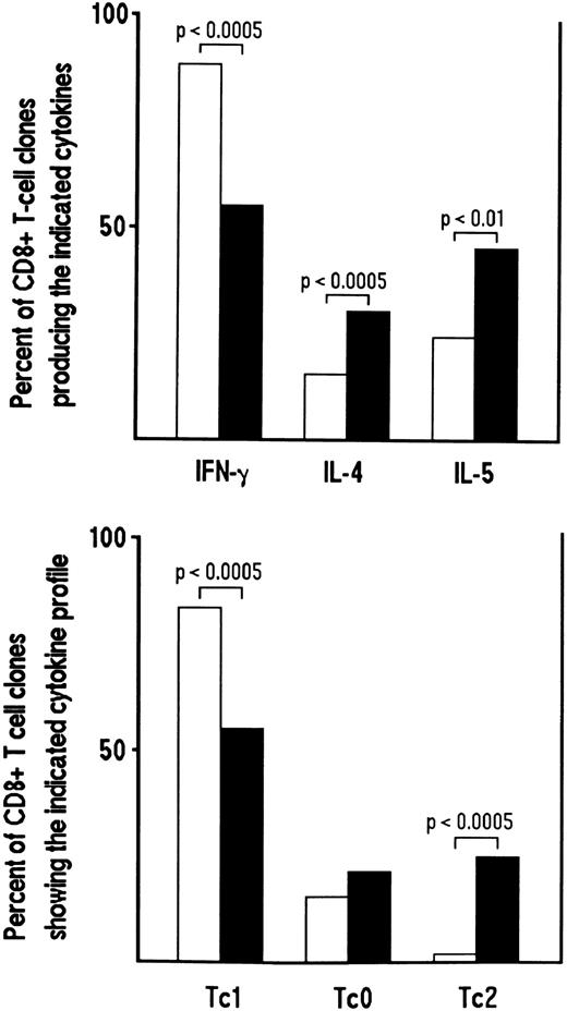 Fig. 5. Effect of the addition of IL-4 plus anti-IL–12 MoAb on the development of Tc2 clones derived from CD8+ T cells of HIV-seronegative patients. Purified CD8+ cells (106/mL) from PBMC of three HIV-seronegative patients were preactivated with insolubilized anti-CD3 MoAb in the absence (□) or in the presence of IL-4 (4 ng/mL) plus anti-IL–12 MoAb (1 μg/mL) (▪). After 5 days, T-cell blasts were cloned in limiting numbers, as described in Materials and Methods. Supernatants of CD8+ T-cell clones (118 generated from unconditioned and 139 from IL-4 plus anti-IL–12 MoAb-conditioned cultures), obtained as described in the legend to Fig 1, were assayed for cytokine content, as described in Materials and Methods. The percentages of the two groups of clones producing IFN-γ, IL-4, and IL-5 (upper panel) or showing the Tc1/Tc0/Tc2 profile of cytokine production (lower panel), are reported.