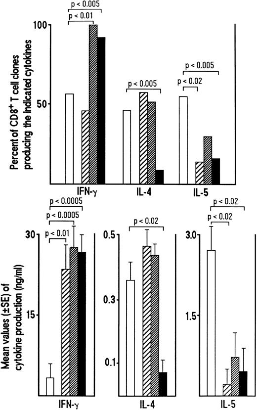 Fig. 6. Inhibitory effect of the addition of IL-12, anti–IL-4 MoAb or both on the development of Tc0 and Tc2 clones generated from CD8+ T cells of HIV-infected patients. Purified CD8+ T cells from PBMC of four HIV-seropositive patients were preactivated with insolubilized anti-CD3 MoAb in the absence (□) or in the presence of IL-12 (200 IU/mL) (▨), anti–IL-4 MoAb (1 μg/mL) (▨) or both (▪). After 5 days, T-cell blasts from each culture were cloned in limiting numbers, as described in Materials and Methods. Supernatants of CD8+ T-cell clones, obtained as described in the legend to Fig 1, were assayed for cytokine content, as described in Materials and Methods. The percentages of the four groups of clones producing IFN-γ, IL-4 and IL-5 (upper panel) and the mean values (±SE) of cytokines produced by each group of clones (lower panel) are shown.