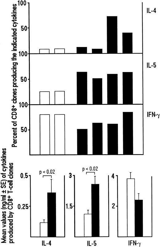 Fig. 7. Effect of allogeneic feeder cells from HIV-seronegative and HIV-seropositive patients on the development of Tc2 clones. Purified CD8+ T cells from one HIV-seronegative patient were directly cloned in limiting numbers in the presence of irradiated allogeneic feeder cells from two HIV-seronegative (□) and four HIV-seropositive patients (▪) plus PHA and IL-2. Clonal supernatants, obtained as described in the legend to Fig 1, were assayed for cytokine content, as described in Materials and Methods. The percentages of cytokine-producing clones generated in the presence of different allogeneic feeder cells (upper panel), and the mean values (±SE) of the cytokine produced by the two group of clones (clones derived in the presence of feeder cells from HIV-seropositive and HIV-seronegative patients) (lower panel) are reported.