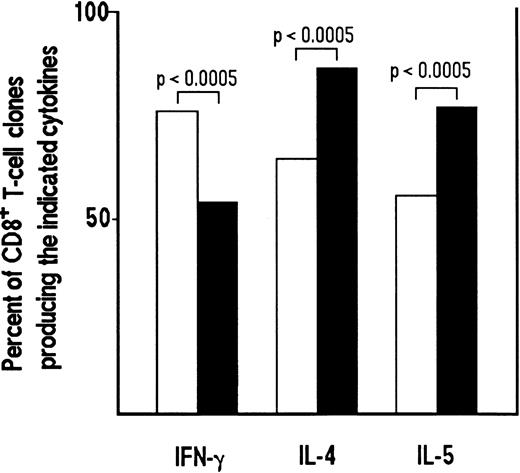 Fig. 8. Effect of in vitro treatment with IL-4 on the development of Tc2 cells from the skin of a KS patient treated with IFN-α. The skin specimens obtained after treatment with IFN-α were incubated in IL-2 alone (□) or IL-2 plus IL-4 (▪). After 5 days, T-cell blasts were cloned in limiting numbers with irradiated autologous feeder cells, PHA, and IL-2. The supernatants of CD8+ T-cell clones, obtained as described in the legend to Fig 1, were assayed for cytokine content, as described in Materials and Methods. The percentages of the two groups of clones producing IFN-γ, IL-4, and IL-5 are reported.