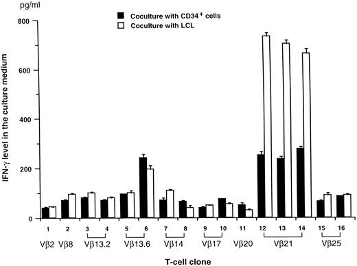 Fig. 1. IFN-γ production by T-cell clones after coculture with auto CD34+ cells or EBV-transformed B-cell line (LCL) cells. Each T-cell clone (5 × 104 cells) was cultured with auto CD34+ cells or LCL cells (2 × 104 cells) for 20 hours in RPMI 1640 medium supplemented with 10% human AB serum and 100 IU/mL of IL2. IFN-γ concentrations in the culture supernatant (mean ± SE) were determined from duplicate cultures.