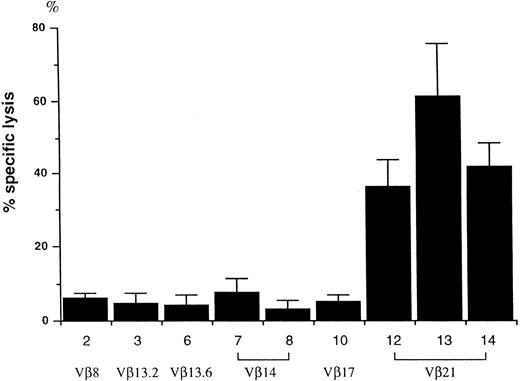 Fig. 2. Cytotoxicity of T-cell clones against autologous LCL cells. A total of 5 × 104 cloned T cells were cultured with 5 × 103 51Cr-labeled auto LCL cells for 4 hours, and 51Cr release was measured using a γ-counter. The percentage of specific lysis (mean ± SE) was determined from two separate experiments. T-cell clone numbers correspond to those in Fig 1.
