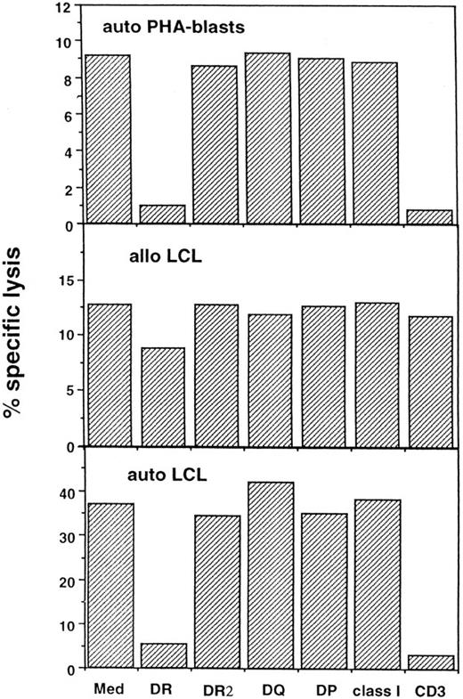 Fig. 5. Blocking of cytotoxicity mediated by NT4.2 cells against auto LCL cells, allo LCL cells, and auto PHA-blasts. A total of 5 × 104 NT4.2 cells were incubated with 5 × 103 51Cr-labeled target cells in medium (Med) alone or with addition of the indicated MoAbs: anti–HLA-DR, DQ, DP, anti-HLA class I, and anti-CD3, ascites 1/100; anti-HLA DR2, purified MoAb 10 mg/mL. The mean percentage of specific lysis was determined from triplicate cultures after 4 hours of incubation.