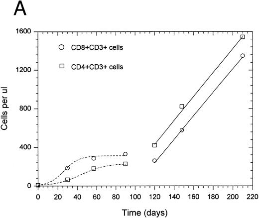 Fig. 1. Recovery kinetics of CD4+ and CD8+ T cells from individual patients after intensive chemotherapy. Cell numbers were measured in the peripheral blood at serial timepoints after completion of chemotherapy and fitted to either an exponential or linear growth equation. The lines represent predicted values calculated by either the regulated exponential growth model - - - - - or the linear growth model ——. (A) Patient no. 1; (B) patient no. 5.