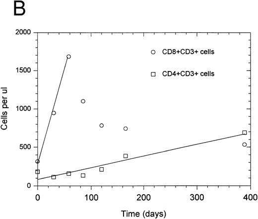 Fig. 1. Recovery kinetics of CD4+ and CD8+ T cells from individual patients after intensive chemotherapy. Cell numbers were measured in the peripheral blood at serial timepoints after completion of chemotherapy and fitted to either an exponential or linear growth equation. The lines represent predicted values calculated by either the regulated exponential growth model - - - - - or the linear growth model ——. (A) Patient no. 1; (B) patient no. 5.