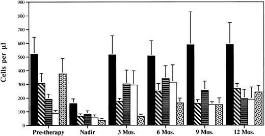Fig. 2. CD8+ subset composition during and after intensive chemotherapy. CD8+ subsets were measured in the peripheral blood at serial timepoints using two and three color flow cytometry. Mean values ± standard error of mean (SEM) for all patients analyzed at each timepoint are shown. (▪) CD8+CD3+; (▧ CD8+CD28+; (▤) CD8+CD28−; (□) CD8+CD57+; (▧) CD8+CD45RA+.