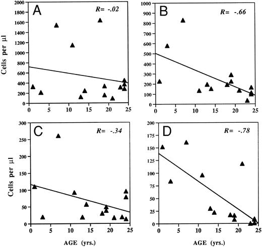 Fig. 3. Relationships between age and T-cell subsets after intensive chemotherapy. The absolute number of each lymphocyte subset was measured in the peripheral blood of patients approximately 3 months after completion of chemotherapy. Correlation coefficient was calculated by the Spearman rank correlation method. (A) CD8+CD3+ cells. (B) CD4+CD3+ T cells. (C) CD8+CD45RA+ cells. (D) CD4+CD45RA+ cells.