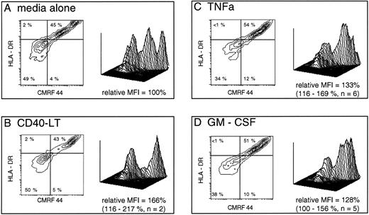 Fig. 3. Short-term development of CMRF-44++ DC in culture is augmented by additional signals. Freshly isolated PB lineage marker negative cells were prepared (as described in Materials and Methods) and were cultured for 40 hours in media alone or with additional cytokines as shown. The plots are gated on live cells (as assessed by forward and 90° light scatter characteristics) which expressed HLA-DR. A total of 10,000 events were collected in each case using identical gating criteria. The relative mean fluorescence intensity (MFI) of CMRF-44 labeling in each case was calculated using the formula: MFI CMRF-44 (media + cytokine) - MFI (control Ab)/MFI CMRF-44 (media alone) - MFI (control Ab) and expressed as a percentage. Additional GM-CSF or TNFα both increased the number of viable cells by up to 20% compared with media alone. Quadrants are placed as dictated by isotype matched control antibody (x axis) and at the level of class II expressed on these cells before culture (y axis). Percentages of cells falling into each quadrant are shown. The three-dimensional plots depict the same data and allows a comparison of the cytokine effect at each stage of DC development.