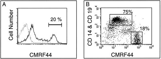 Fig. 4. CMRF-44 provides a convenient method for blood DC purification. (A) After in vitro culture of peripheral blood ER negative cells, density gradient separation typically enriched CMRF-44 bright DC population from <1% to 15% to 25%. (B) Double labeling with CD14 to identify the coenriched low density monocytes (70% to 80% of low density cells) allows clear separation of the CMRF-44 bright population (15% to 20% of low density cells), which can then be sorted to high purity. In this example, the CD19-PE has been added to show the small (1% to 2%) population of B lymphocytes also present. Typical sort regions are shown.