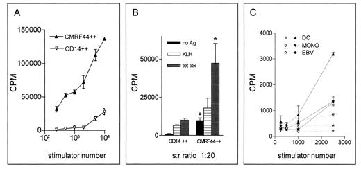 Fig. 5. CMRF-44 positive cells have potent antigen presenting capacity. CMRF-44 bright, CD14 negative DC were compared with CD14 bright, CMRF-44 dim monocytes in their ability to (A) stimulate an allogeneic MLR, (B) process and present primary and recall antigens to autologous T cells (* represents significant (P < .05 by student's t test) difference between DC and monocytes), (C) or present peptide antigen to an established CML fusion protein bc-abl specific T-cell line (open symbols, no antigen; closed symbols, b3a2 peptide). In all cases, CMRF-44 bright DC show greater stimulatory activity than other APC types, emphasizing the potential of these cells for immunotherapeutic applications.