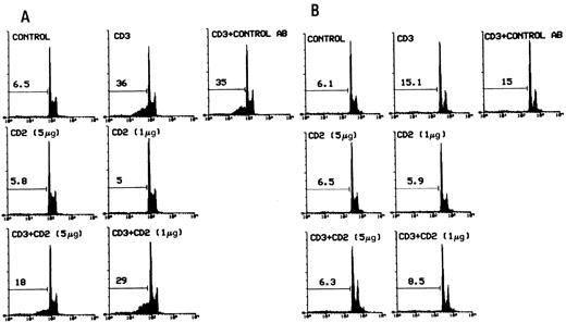 Fig. 1. Flow cytometric analysis of PI-stained 3DO (A) and HDK-1 (B) nuclei after 20 hours of in vitro culture in 96-well plates with medium alone, coated with anti-CD3 (1 μg/well) and/or anti-CD2 MoAbs (5 or 1 μg/well; adhered as described in the Materials and Methods). Numbers above histograms indicate the percentage of apoptotic nuclei (broad hypodiploid peak) in a representative experiment. Control AB MoAbs, with the same isotype as anti-CD2 MoAbs, were used as control. PI fluorescence versus the number of nuclei is shown.